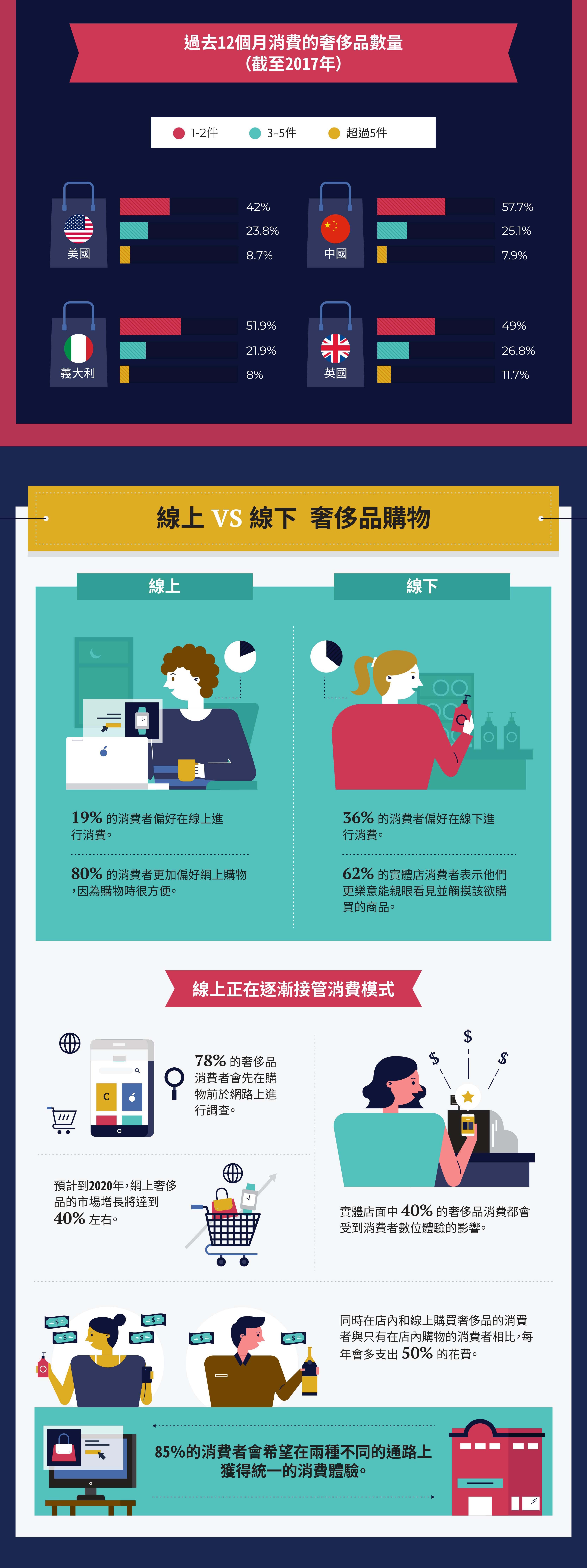 【資訊圖表】奢侈品消費，全球崛起軌跡