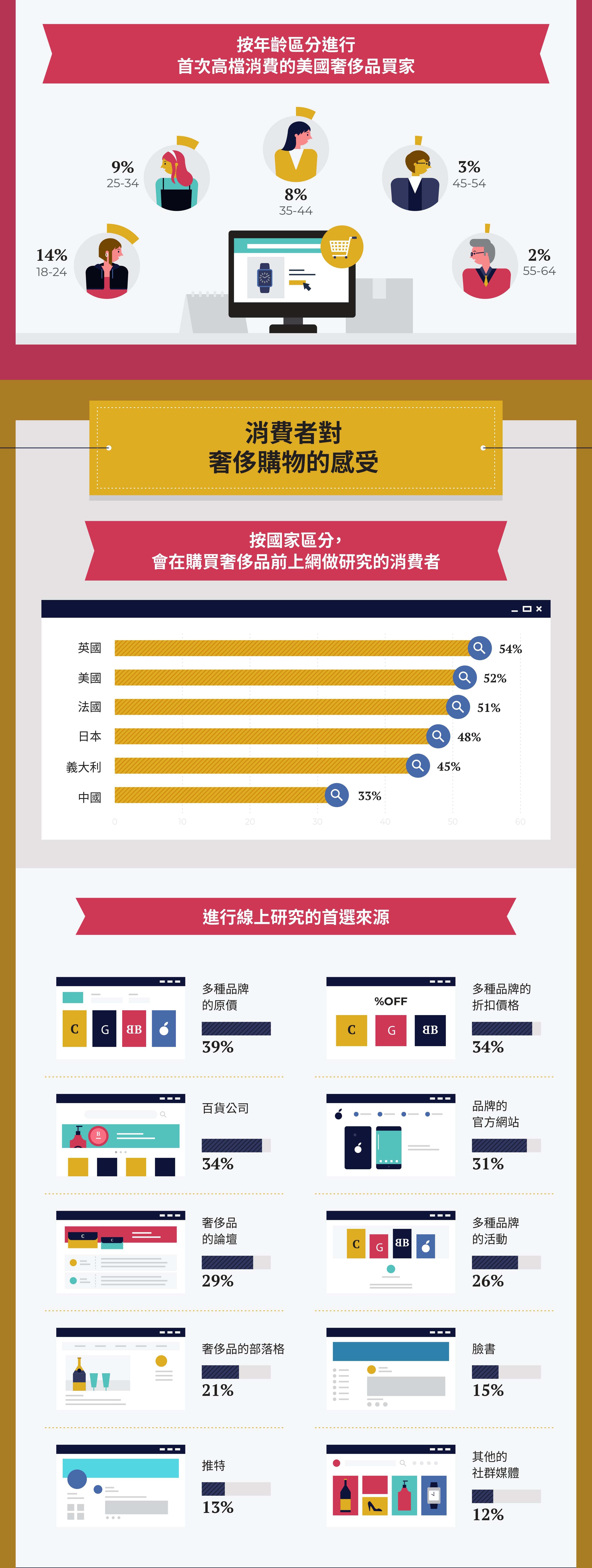 【資訊圖表】奢侈品消費，全球崛起軌跡