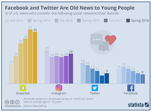 2018春季社群平台爭霸，SnapChat仍贏得青少年肯定